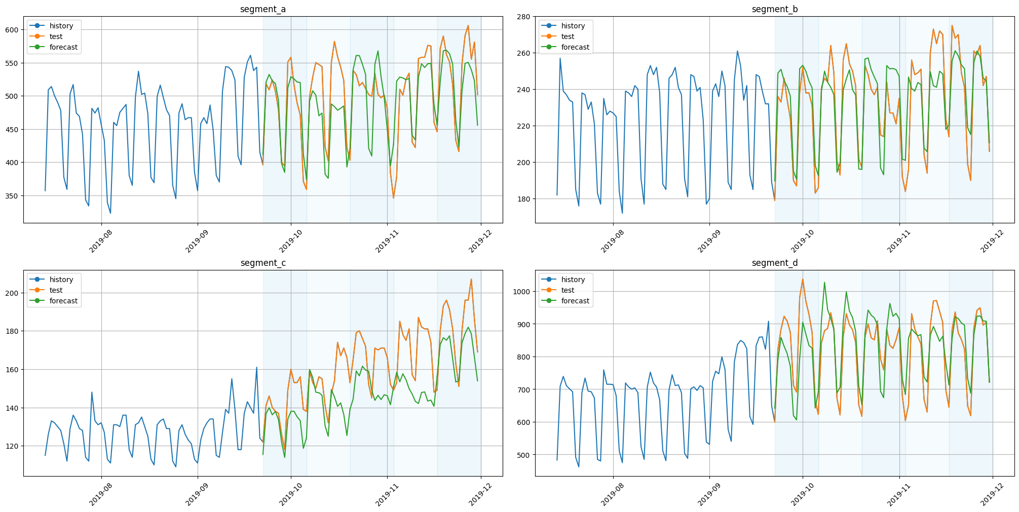 ../_images/tutorials_forecasting_strategies_10_0.png