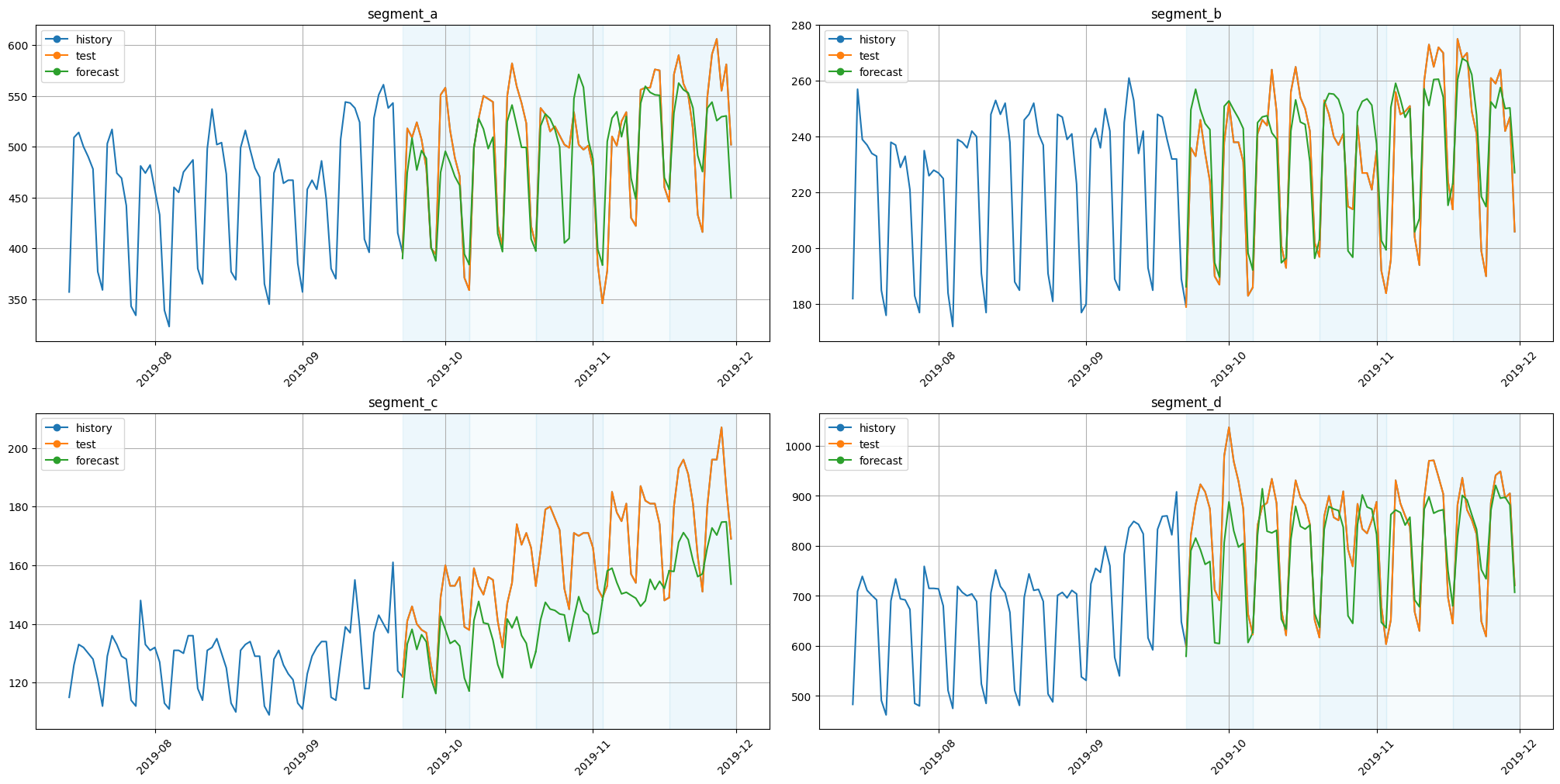 ../_images/tutorials_forecasting_strategies_14_0.png